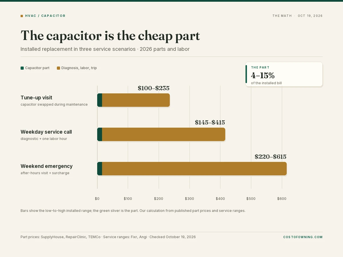 Chart comparing installed AC capacitor totals for a tune-up visit, a weekday service call and a weekend emergency