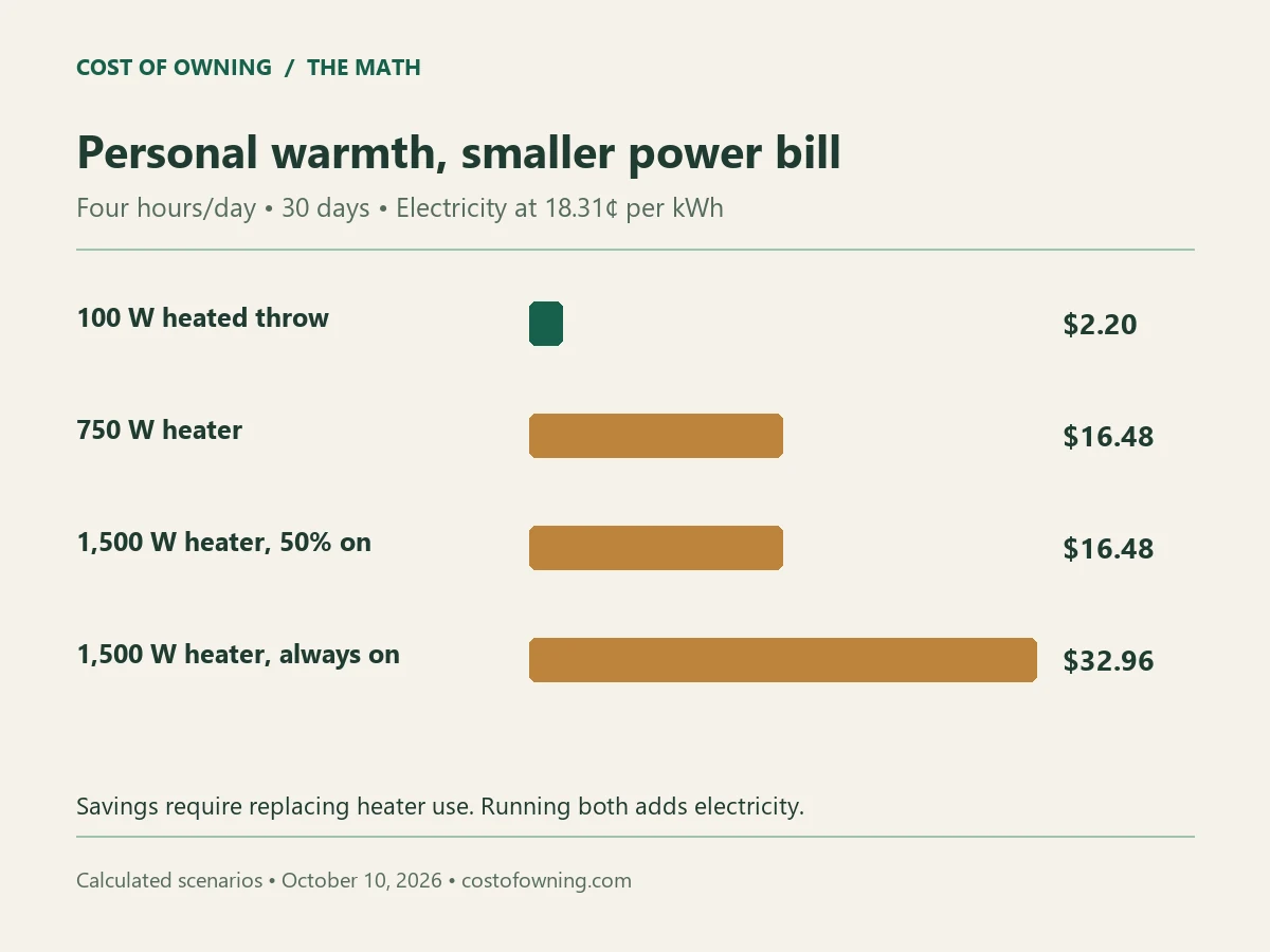 Monthly electricity cost at four hours daily comparing a 100 watt throw with heaters at 750 watts and 1500 watts, including thermostat cycling