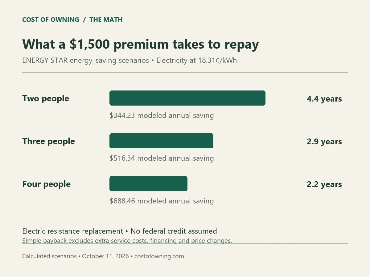 Simple payback on a hypothetical 1500 dollar heat pump water heater premium: 4.4 years for two people, 2.9 for three and 2.2 for four at 18.31 cents per kilowatt-hour