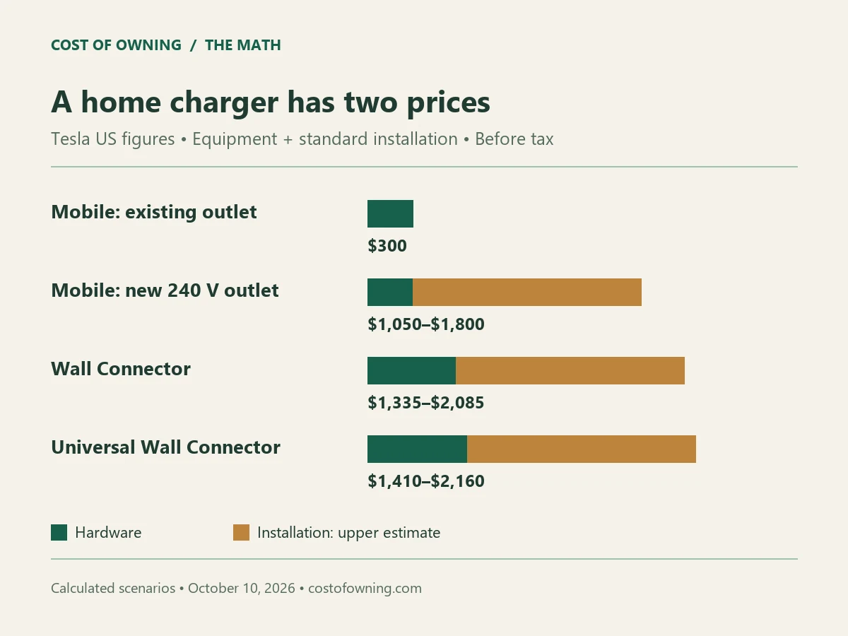 Budget bars separating Tesla Mobile Connector, Wall Connector and Universal Wall Connector hardware from installation estimates