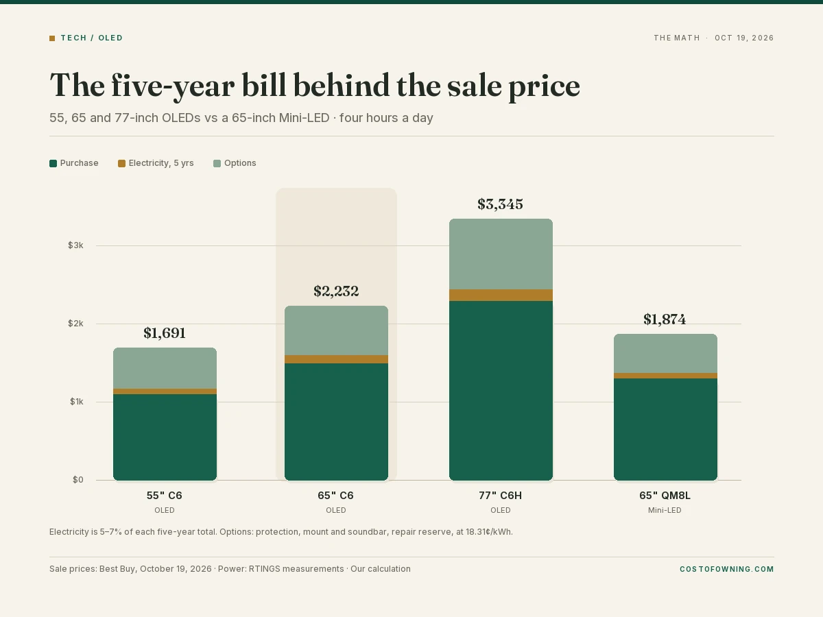 Chart of five-year costs for 55, 65 and 77-inch OLED TVs and a 65-inch Mini-LED