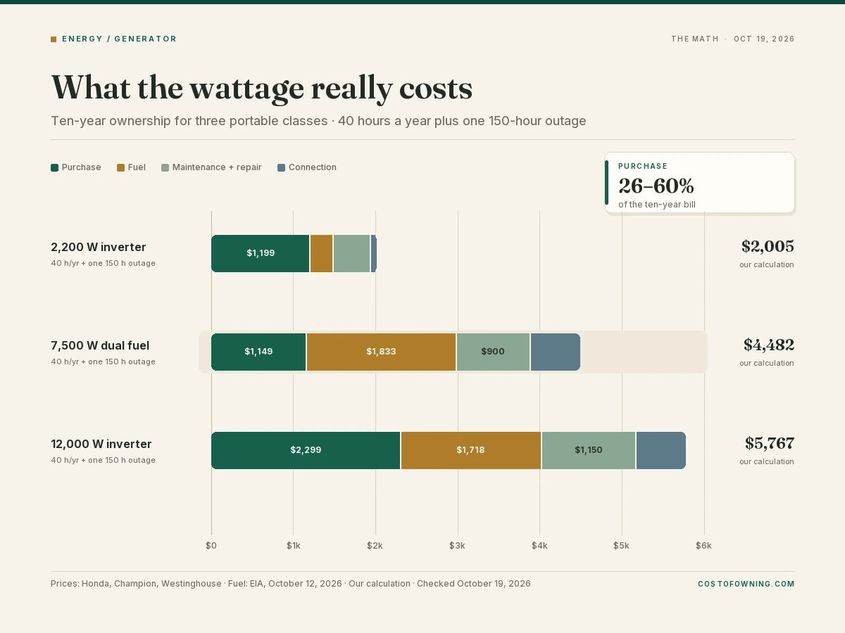Chart of ten-year portable generator ownership costs by size class, split into purchase, fuel, maintenance and connection