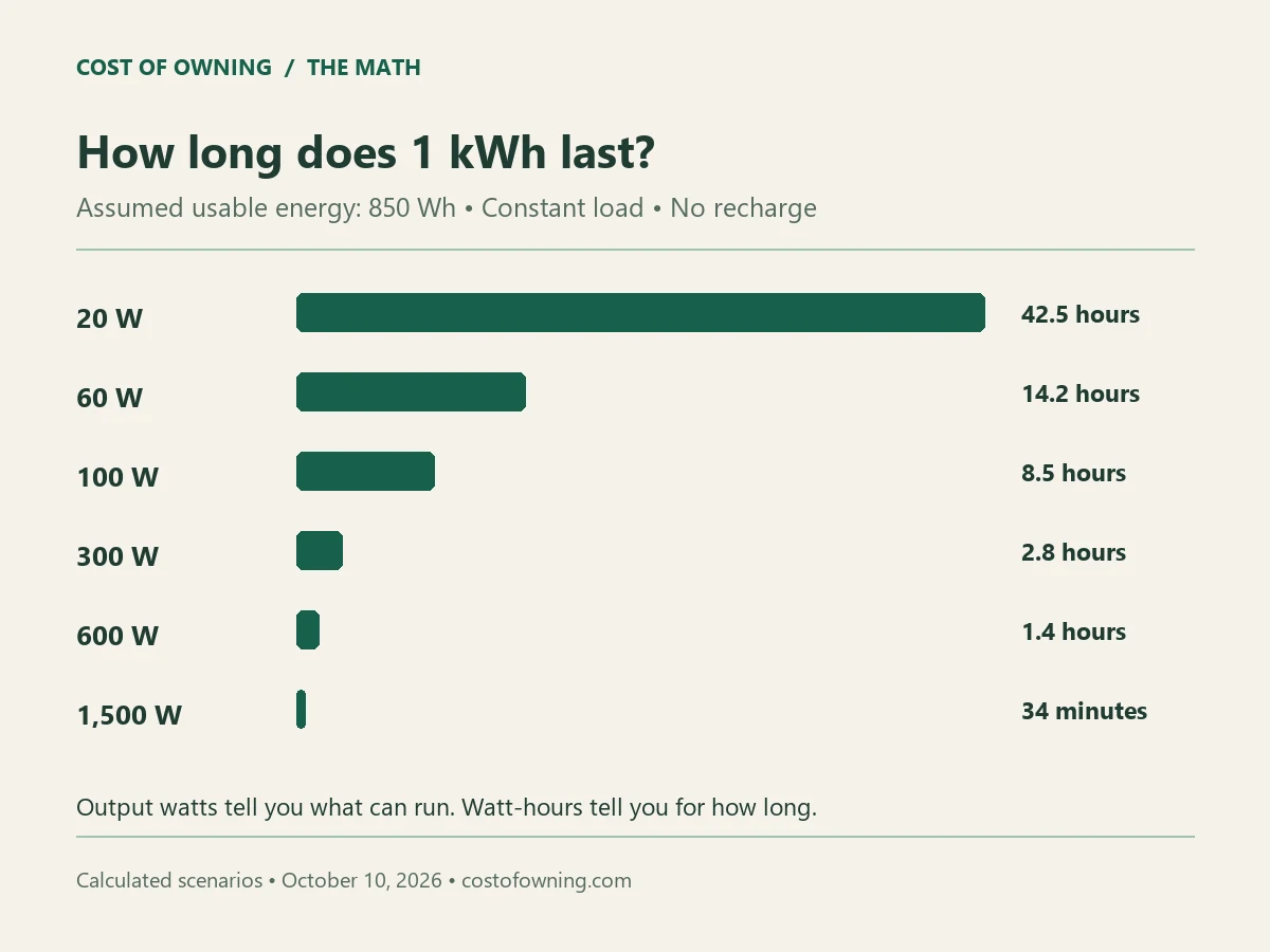Calculated runtime of a 1 kWh portable battery from 20 watts to 1500 watts, assuming 85 percent usable energy