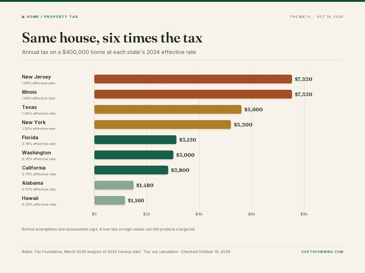 Chart of annual property tax on a $400,000 home in nine states, from New Jersey to Hawaii