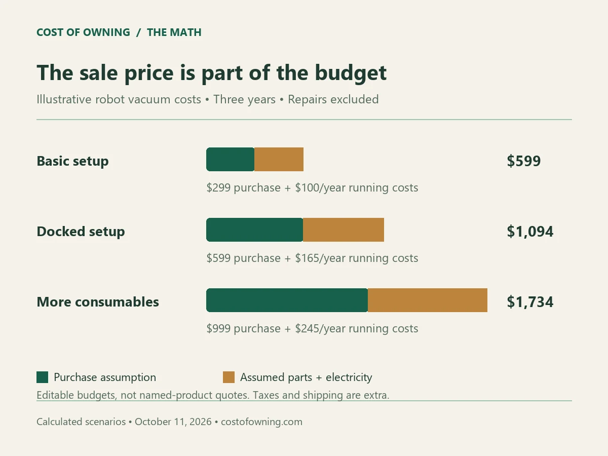 Illustrative three-year robot vacuum totals of 599, 1094 and 1734 dollars, separated into purchase price and assumed annual parts and electricity