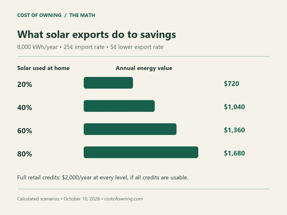 Calculated annual solar value at four household self-consumption levels, comparing retail credits with lower export credits