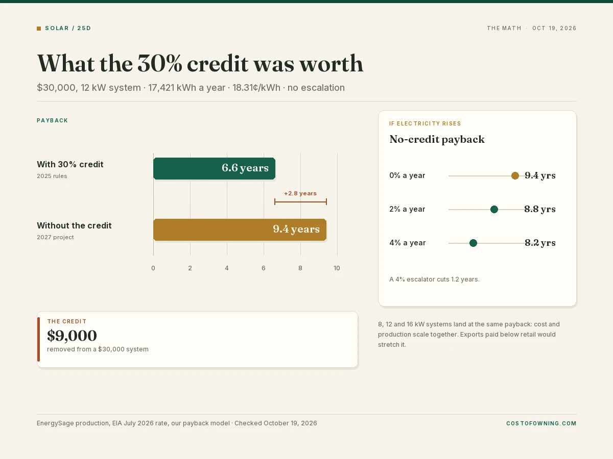 Chart comparing solar payback with and without the 30% credit, plus three escalation scenarios