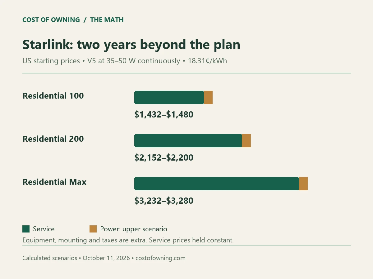 Two-year Starlink service and modeled V5 electricity totals: about 1432 to 1480 dollars for Residential 100, 2152 to 2200 for Residential 200, and 3232 to 3280 for Max